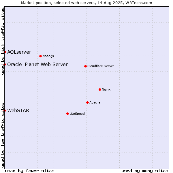 Market position of AOLserver vs. Oracle iPlanet Web Server vs. WebSTAR