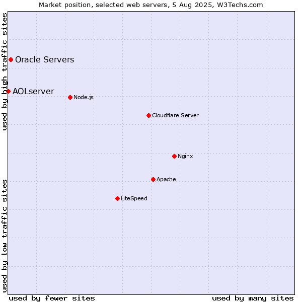 Market position of Oracle Servers vs. AOLserver