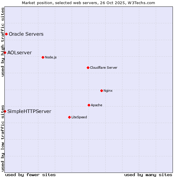Market position of Oracle Servers vs. SimpleHTTPServer vs. AOLserver