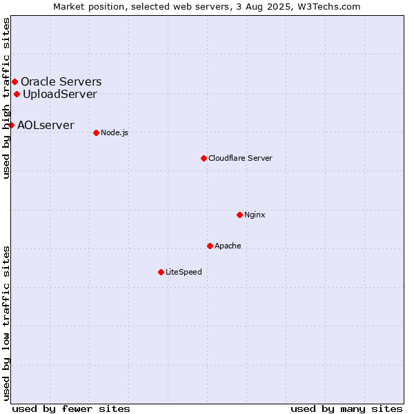 Market position of UploadServer vs. Oracle Servers vs. AOLserver
