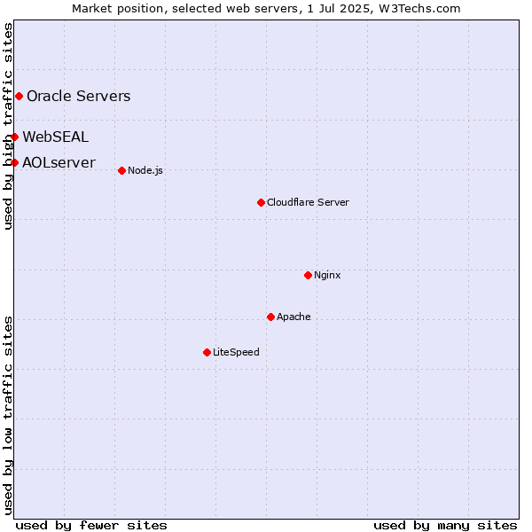 Market position of Oracle Servers vs. AOLserver vs. WebSEAL