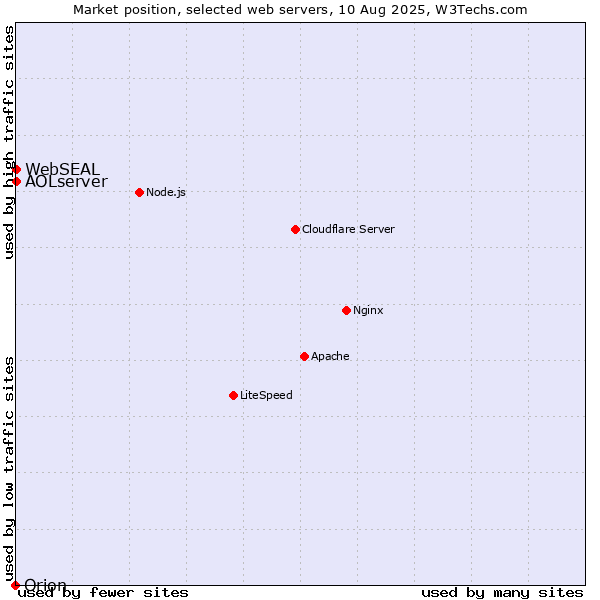 Market position of AOLserver vs. WebSEAL vs. Orion