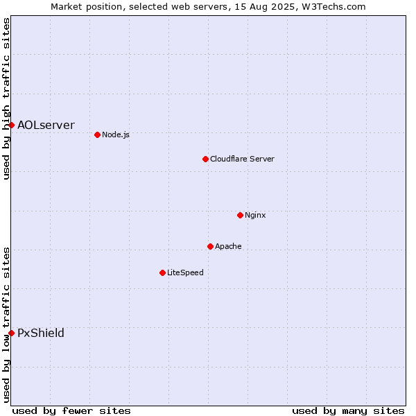 Market position of PxShield vs. AOLserver