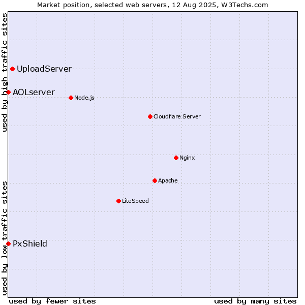Market position of UploadServer vs. PxShield vs. AOLserver