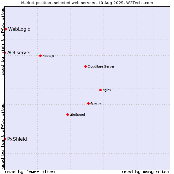Market position of WebLogic vs. PxShield vs. AOLserver