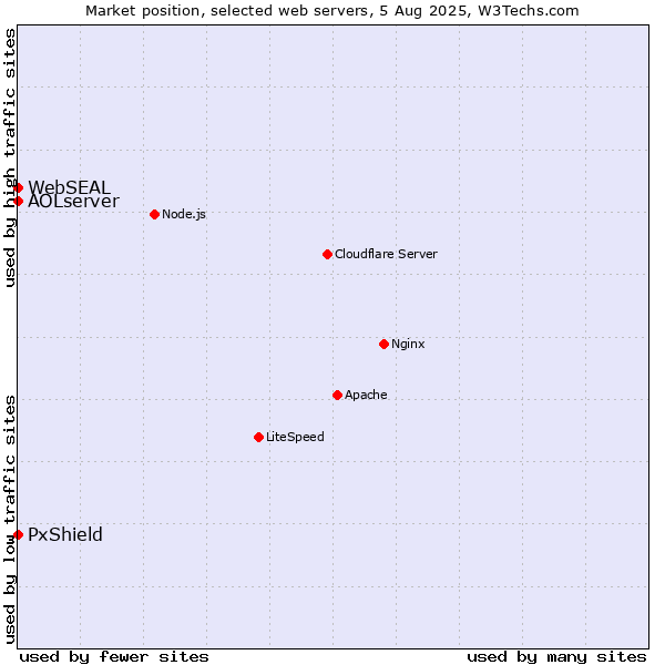 Market position of PxShield vs. AOLserver vs. WebSEAL