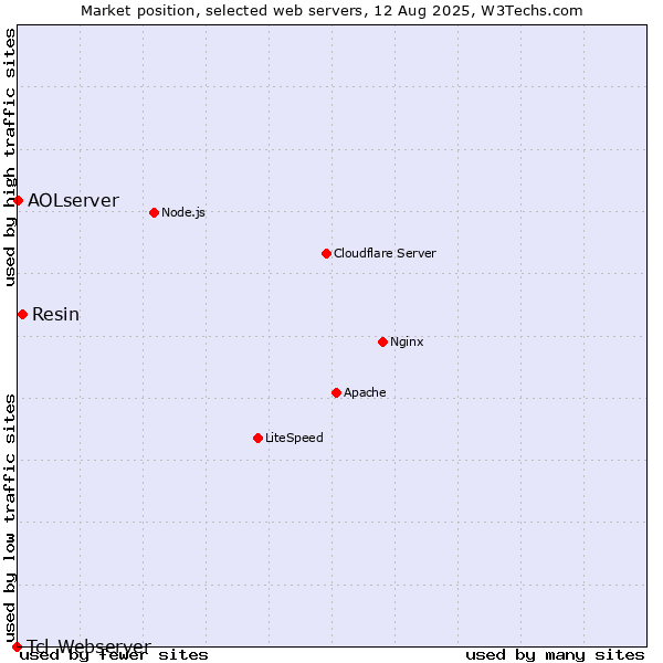Market position of Resin vs. AOLserver vs. Tcl-Webserver