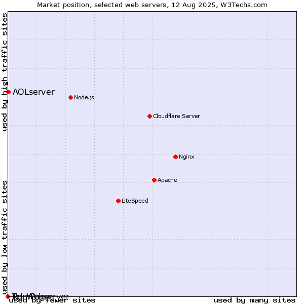 Market position of AOLserver vs. RomPager vs. Tcl-Webserver
