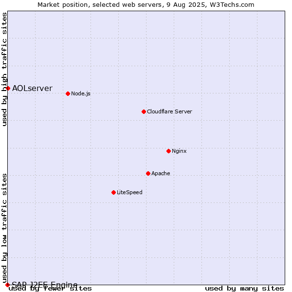 Market position of AOLserver vs. SAP J2EE Engine