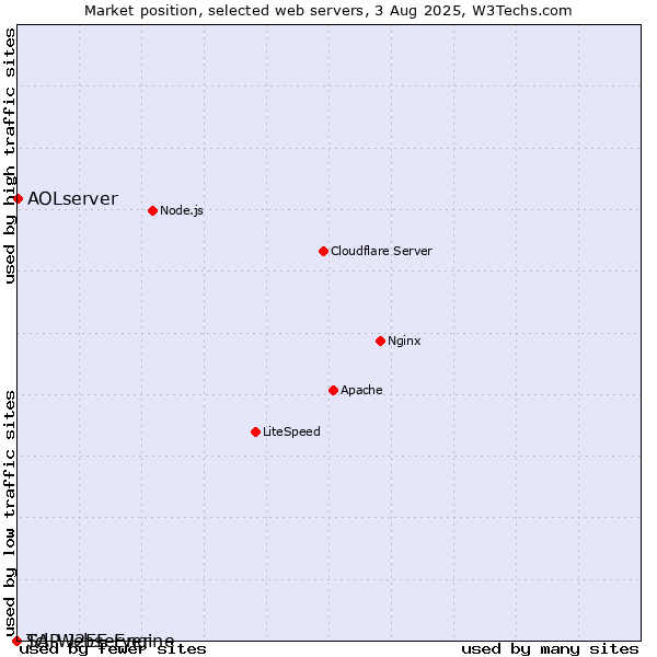 Market position of AOLserver vs. SAP J2EE Engine vs. Tcl-Webserver