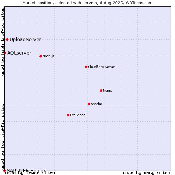 Market position of UploadServer vs. AOLserver vs. SAP J2EE Engine