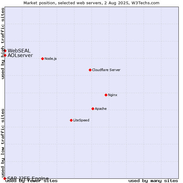 Market position of AOLserver vs. WebSEAL vs. SAP J2EE Engine