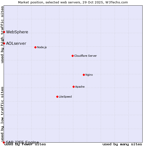 Market position of AOLserver vs. WebSphere vs. SAP J2EE Engine