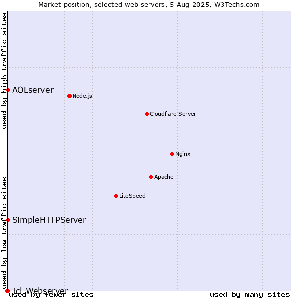 Market position of SimpleHTTPServer vs. AOLserver vs. Tcl-Webserver