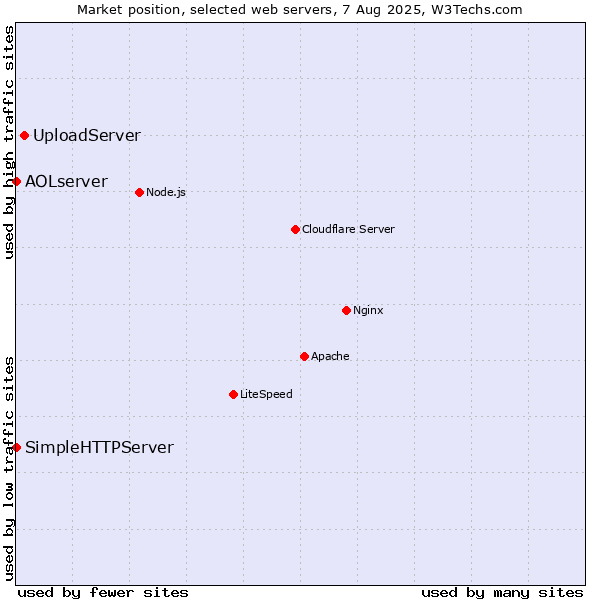 Market position of UploadServer vs. SimpleHTTPServer vs. AOLserver