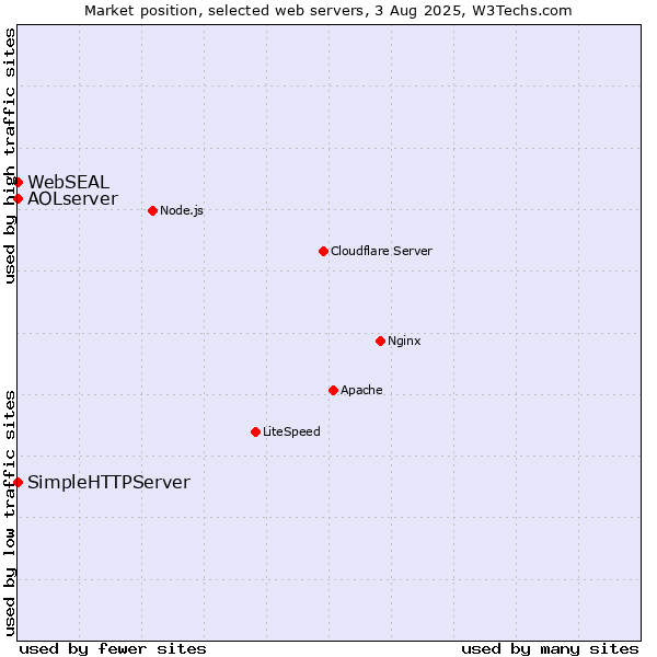 Market position of SimpleHTTPServer vs. AOLserver vs. WebSEAL