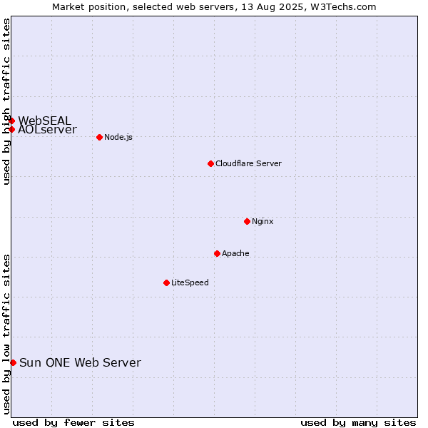 Market position of Sun ONE Web Server vs. AOLserver vs. WebSEAL