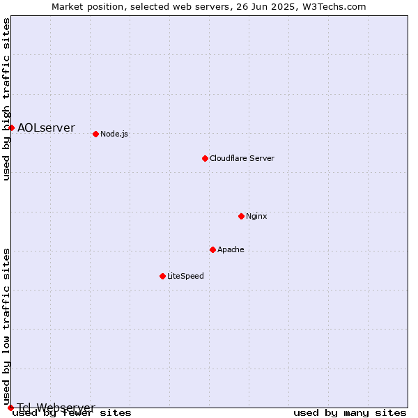 Market position of AOLserver vs. Tcl-Webserver