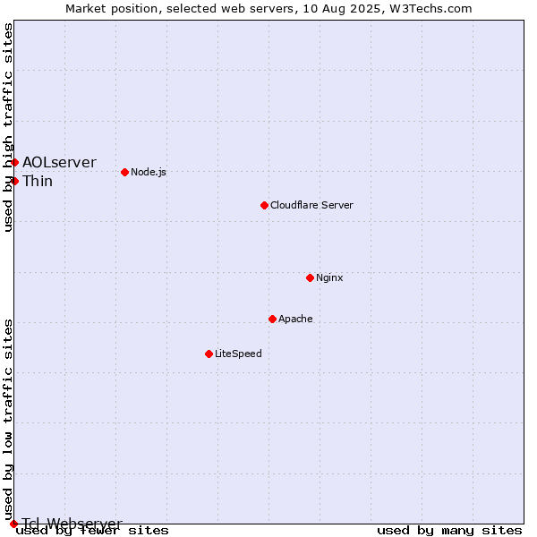Market position of Thin vs. AOLserver vs. Tcl-Webserver