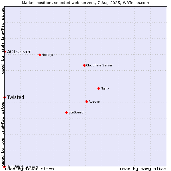 Market position of Twisted vs. AOLserver vs. Tcl-Webserver