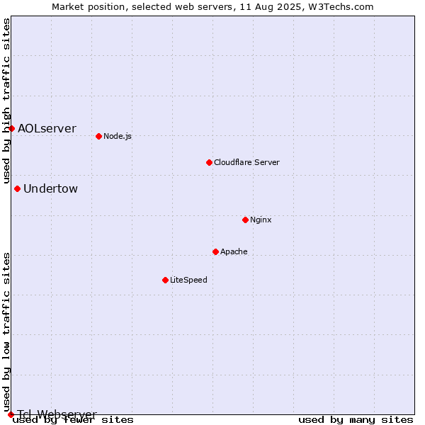 Market position of Undertow vs. AOLserver vs. Tcl-Webserver