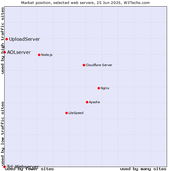 Market position of UploadServer vs. AOLserver vs. Tcl-Webserver