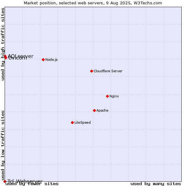 Market position of Uvicorn vs. AOLserver vs. Tcl-Webserver