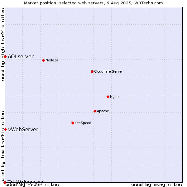 Market position of vWebServer vs. AOLserver vs. Tcl-Webserver