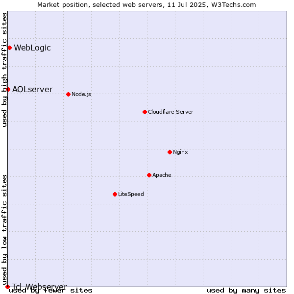 Market position of WebLogic vs. AOLserver vs. Tcl-Webserver