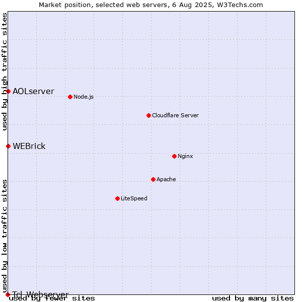 Market position of WEBrick vs. AOLserver vs. Tcl-Webserver
