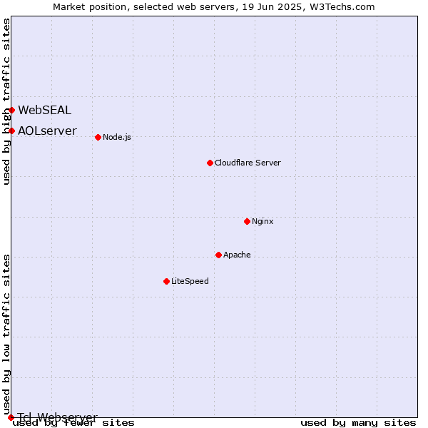 Market position of AOLserver vs. WebSEAL vs. Tcl-Webserver