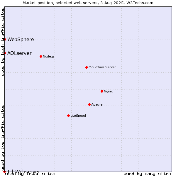 Market position of AOLserver vs. WebSphere vs. Tcl-Webserver