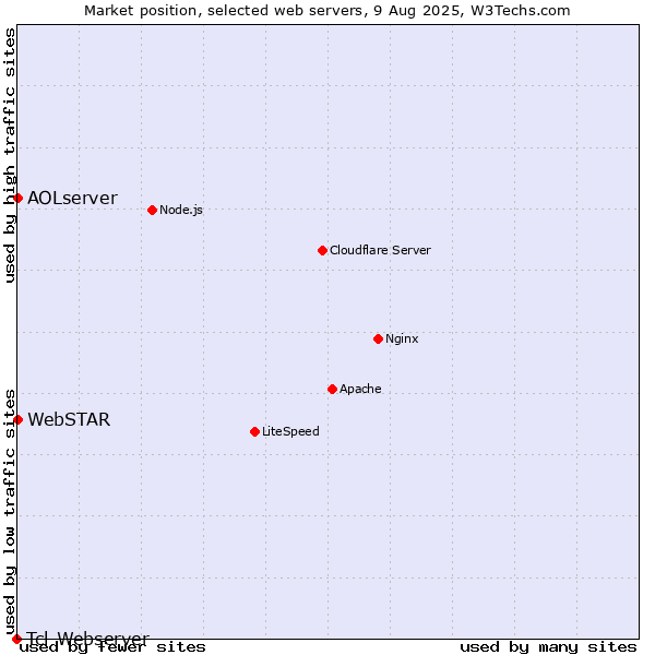 Market position of AOLserver vs. WebSTAR vs. Tcl-Webserver