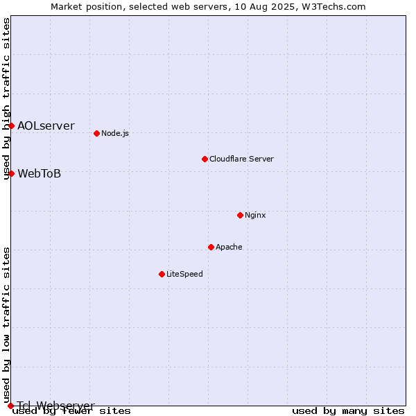 Market position of AOLserver vs. WebToB vs. Tcl-Webserver