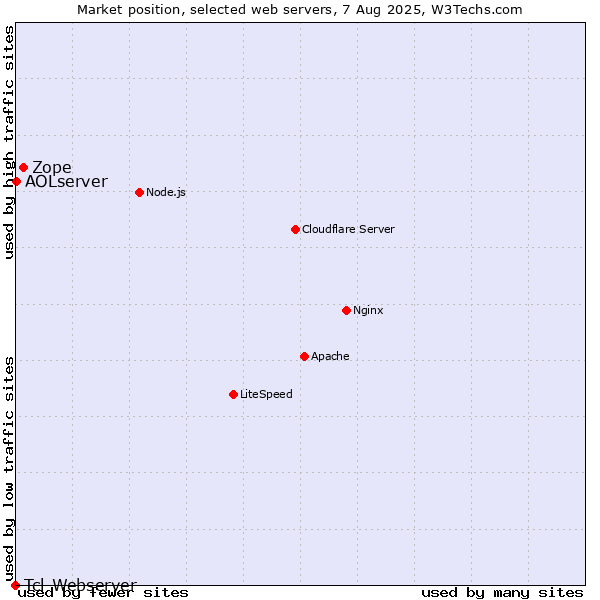 Market position of Zope vs. AOLserver vs. Tcl-Webserver