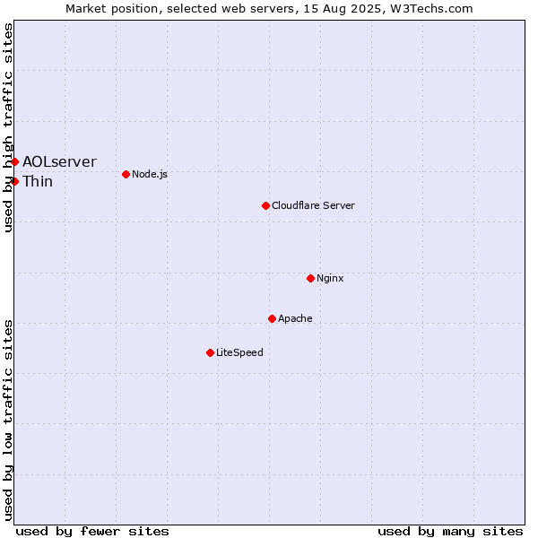 Market position of Thin vs. AOLserver