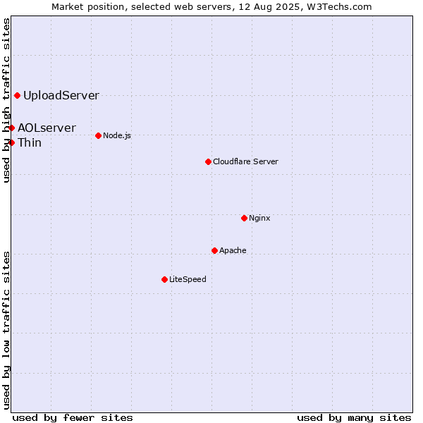 Market position of UploadServer vs. Thin vs. AOLserver