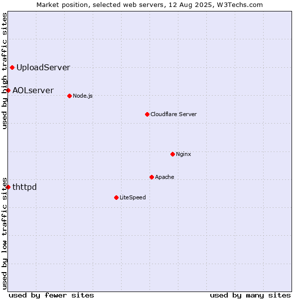 Market position of UploadServer vs. thttpd vs. AOLserver
