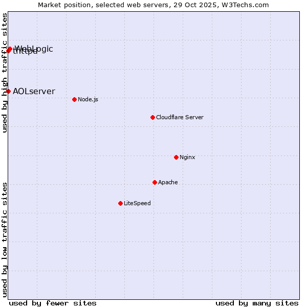 Market position of WebLogic vs. thttpd vs. AOLserver