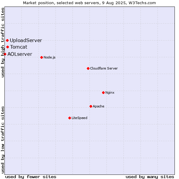 Market position of Tomcat vs. UploadServer vs. AOLserver