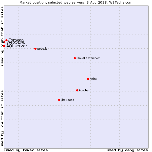 Market position of Tomcat vs. AOLserver vs. WebSEAL