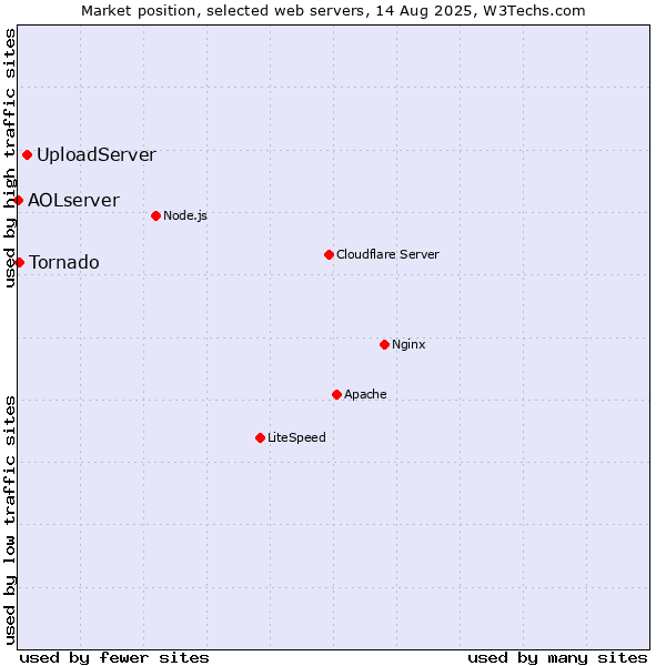 Market position of UploadServer vs. Tornado vs. AOLserver