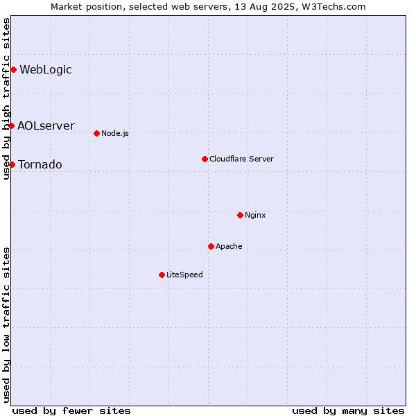 Market position of WebLogic vs. Tornado vs. AOLserver