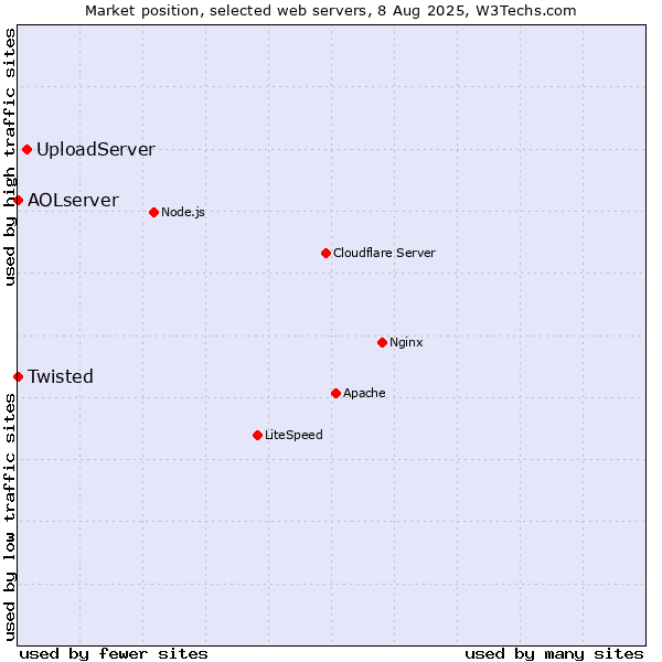 Market position of UploadServer vs. Twisted vs. AOLserver