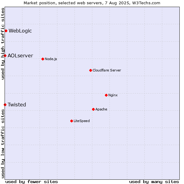 Market position of WebLogic vs. Twisted vs. AOLserver