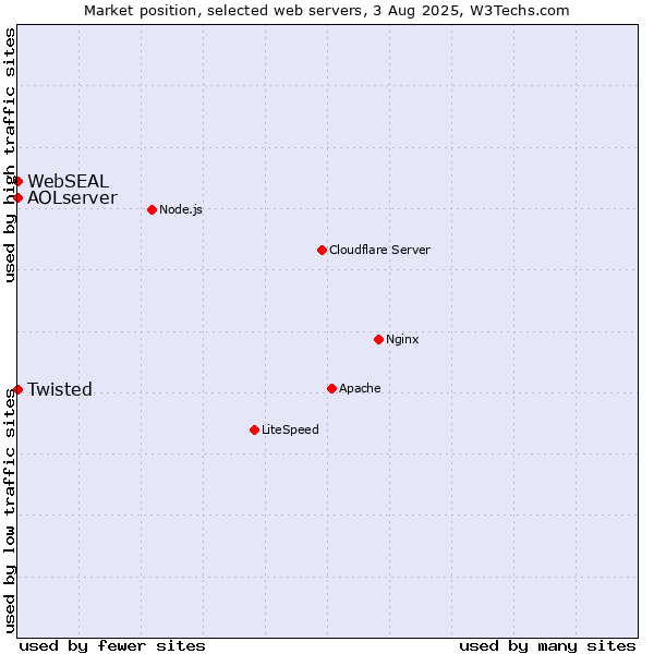 Market position of Twisted vs. AOLserver vs. WebSEAL