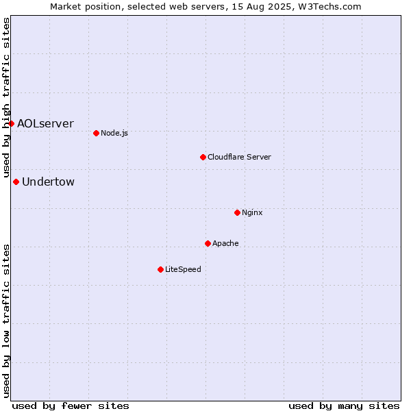 Market position of Undertow vs. AOLserver