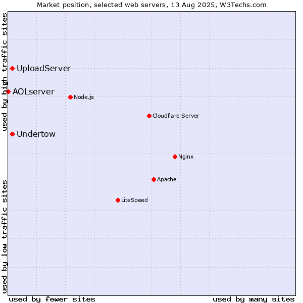 Market position of UploadServer vs. Undertow vs. AOLserver