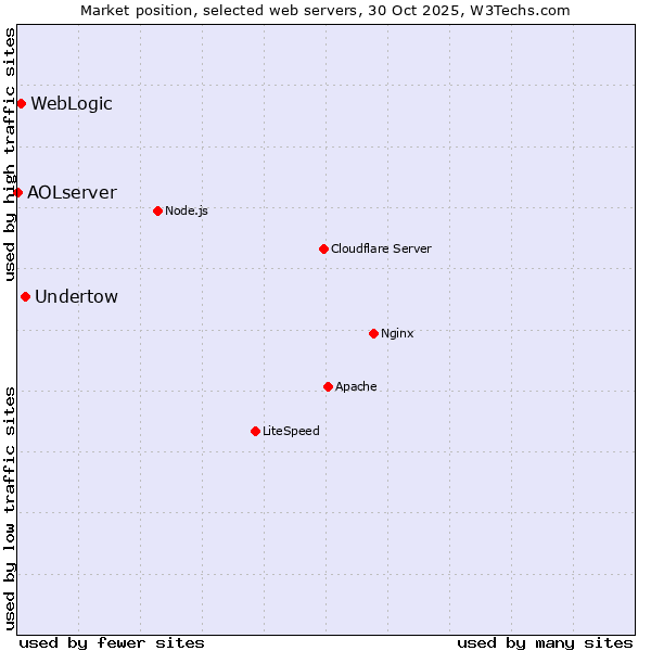 Market position of Undertow vs. WebLogic vs. AOLserver