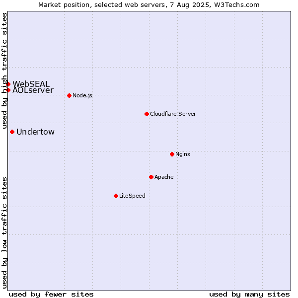 Market position of Undertow vs. AOLserver vs. WebSEAL